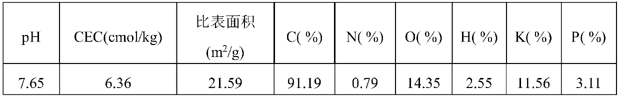 A kind of modifier for complex heavy metal polluted soil and its preparation and use method