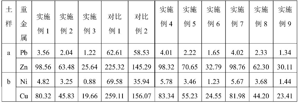 A kind of modifier for complex heavy metal polluted soil and its preparation and use method