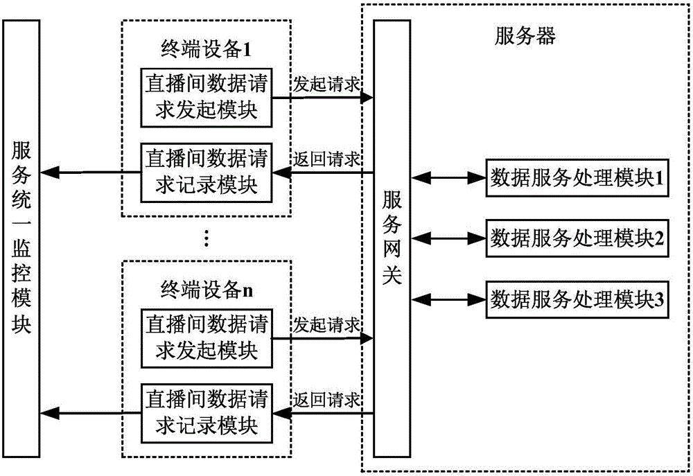 Method and system for monitoring whether data services of live video streaming room are available or not