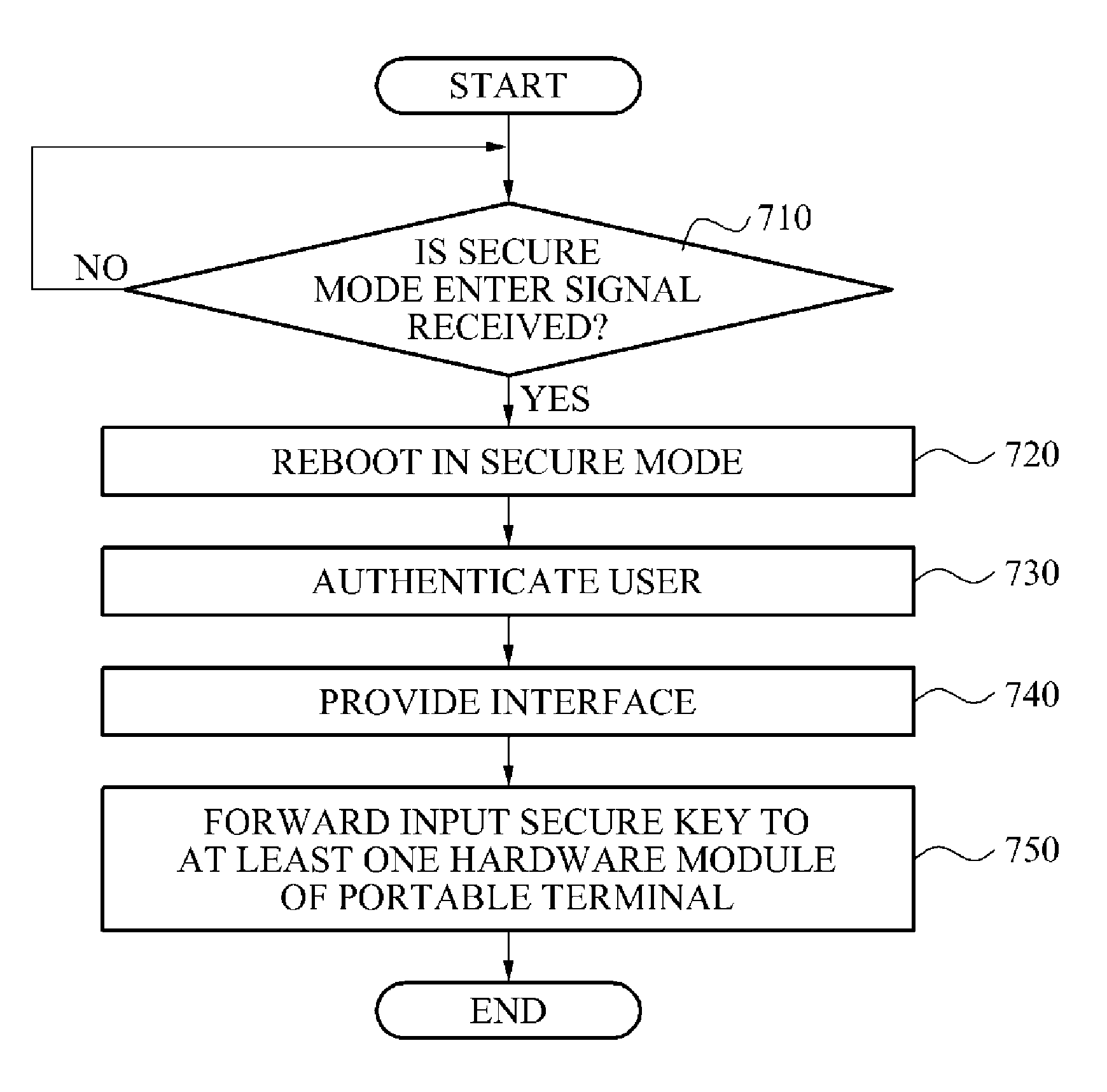 Apparatus and method for generating and managing an encryption key