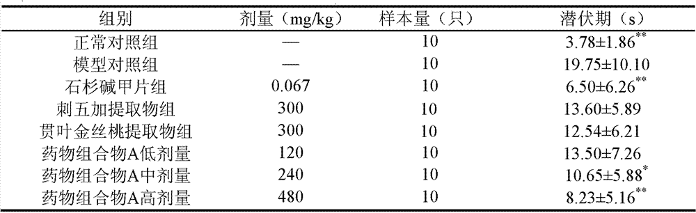 Application of medicament composition in preparing drug for preventing or treating senile dementia