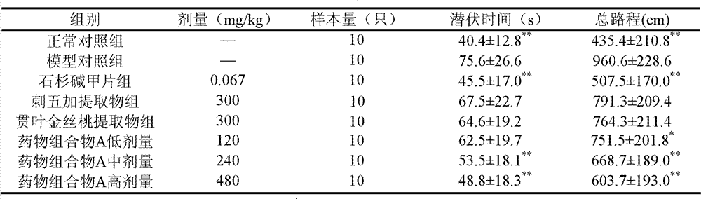 Application of medicament composition in preparing drug for preventing or treating senile dementia