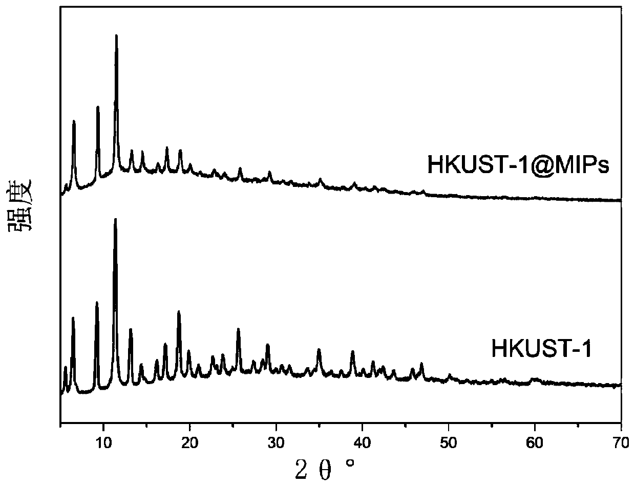 Aflatoxin surface imprinted polymer based on HKUST-1 and application of polymer