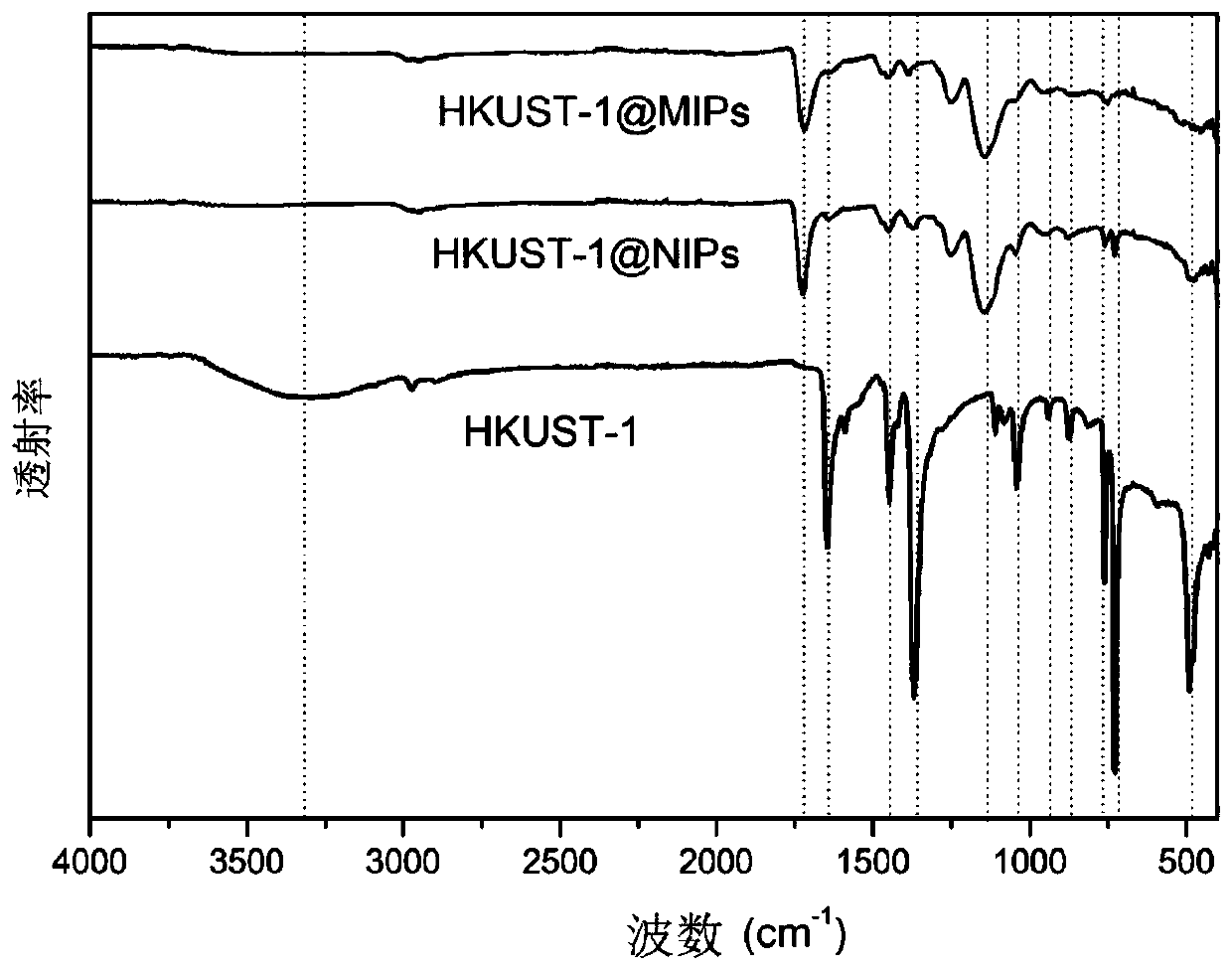 Aflatoxin surface imprinted polymer based on HKUST-1 and application of polymer