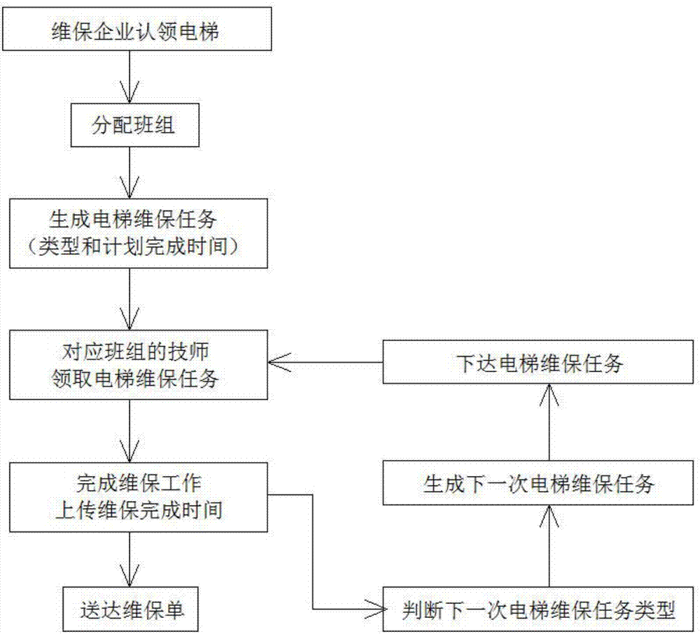 Elevator maintenance enterprise management system based on cloud platform