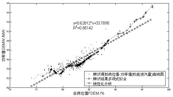 Steam turbine flow curve identification and optimization method based on power value calculation