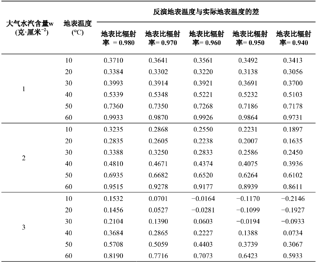 Landsat8 remote sensing ground surface temperature inversion method