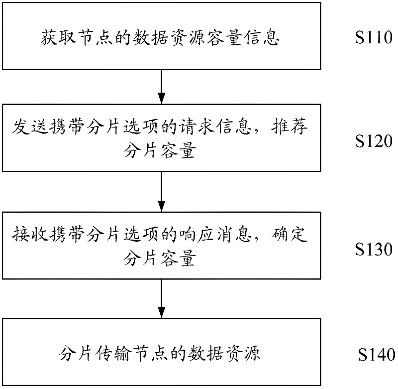 Method and equipment for transmitting data resource