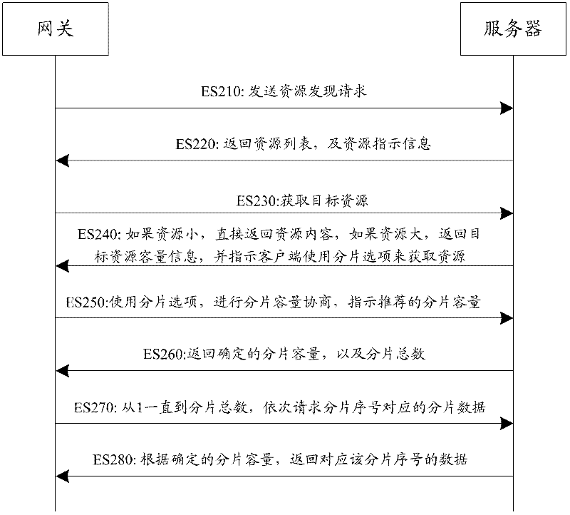 Method and equipment for transmitting data resource