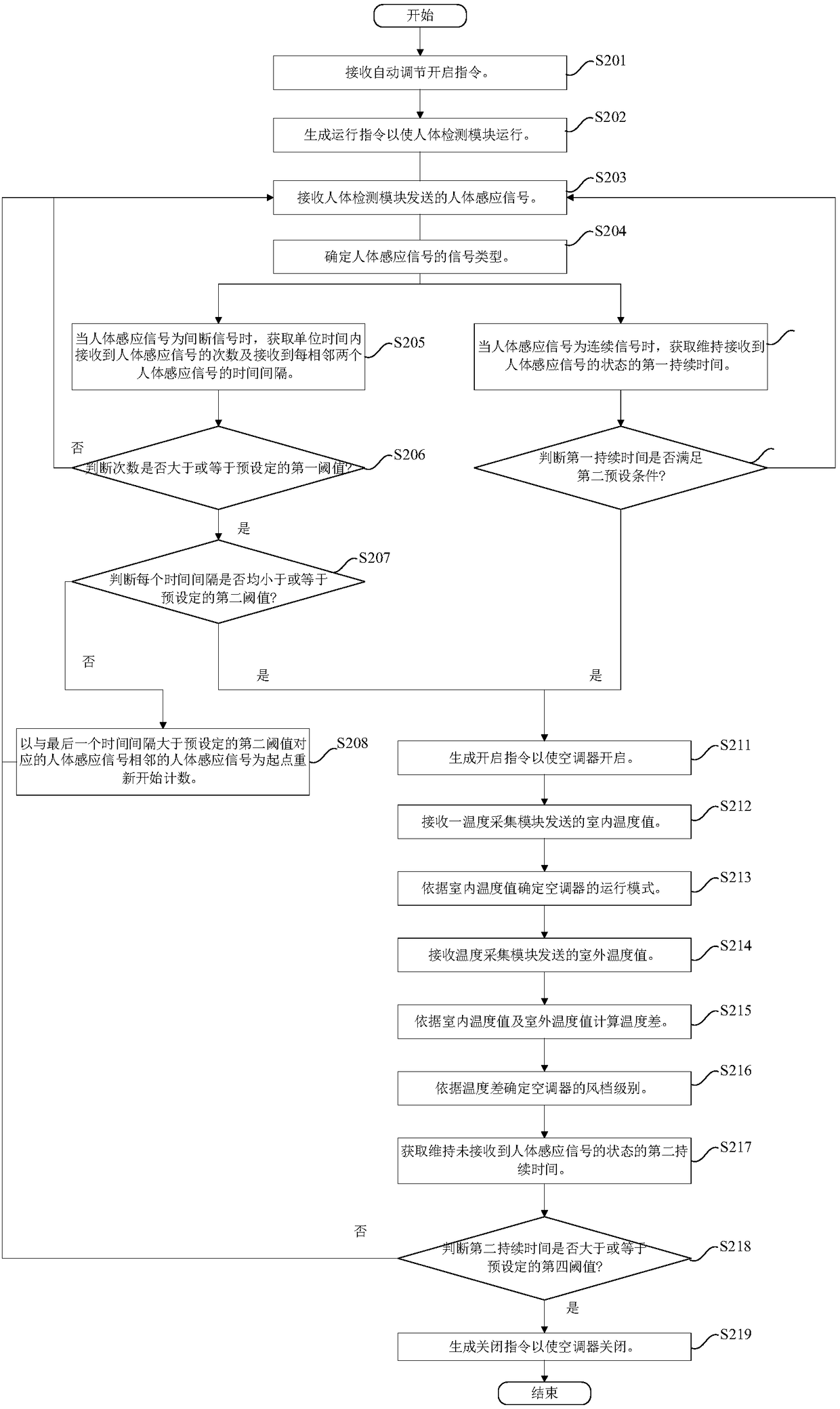 Air conditioner control method and device and air conditioner