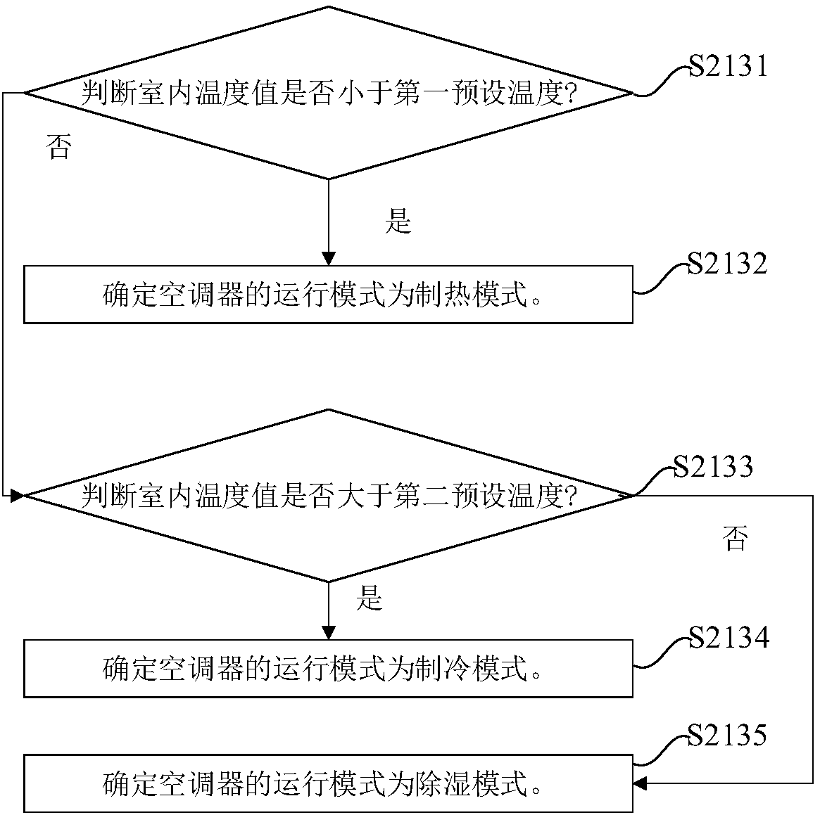 Air conditioner control method and device and air conditioner