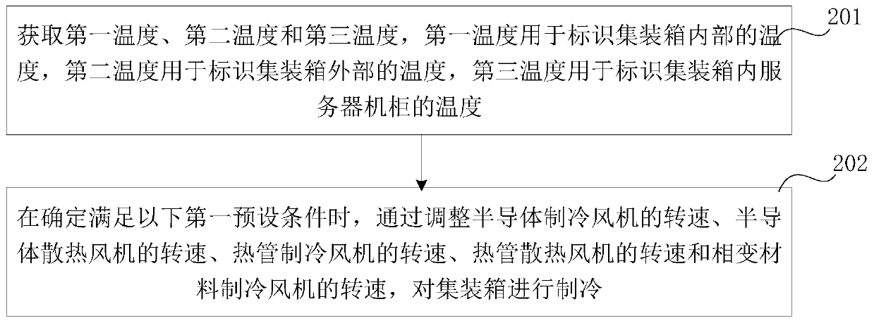 Container refrigeration method and container