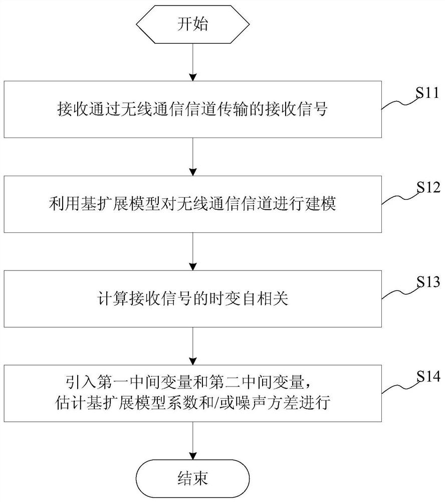 Wireless communication channel estimation method/system, computer storage medium and device