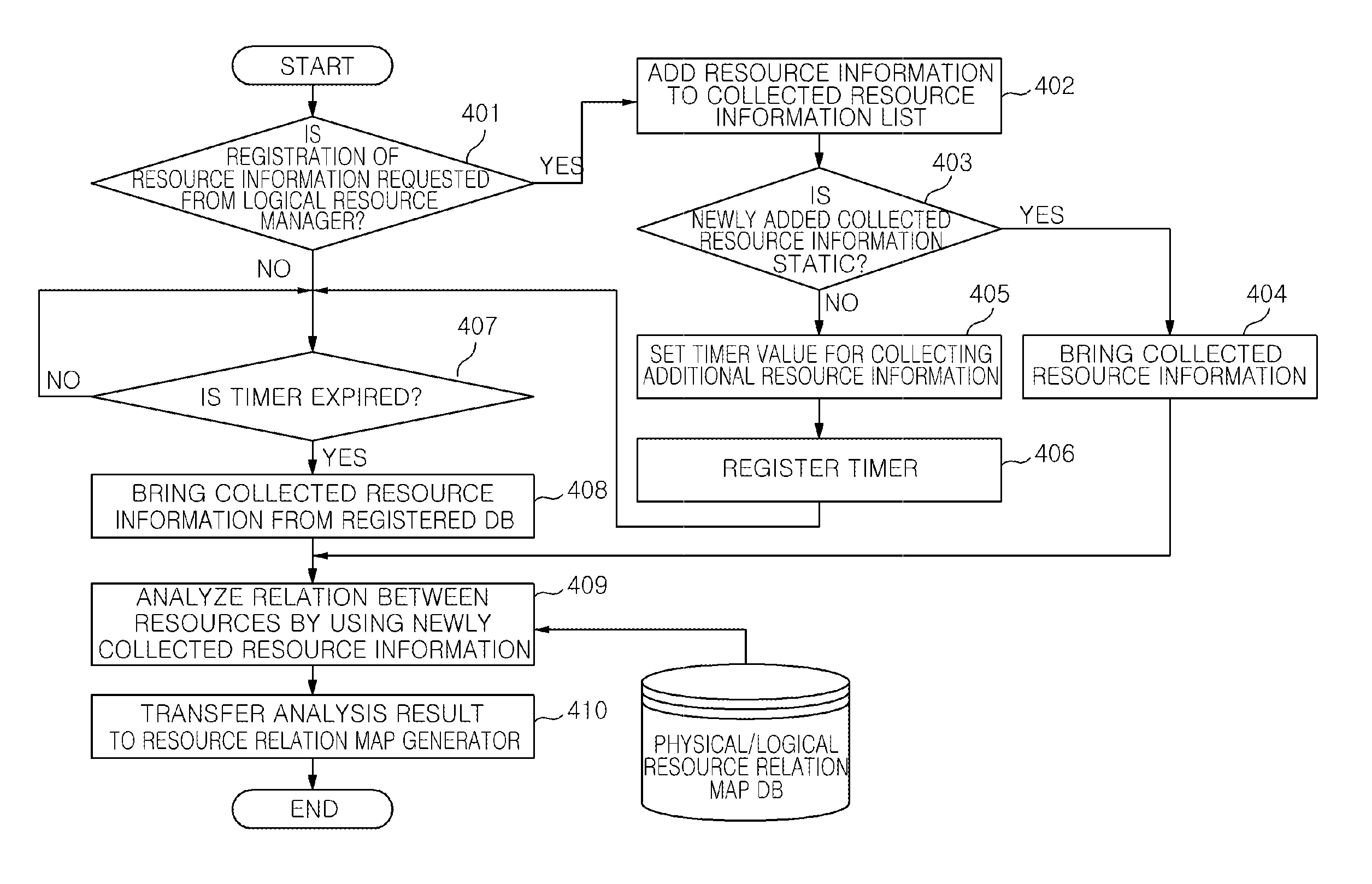 Method and apparatus for physical/logical relationship mapping between resources