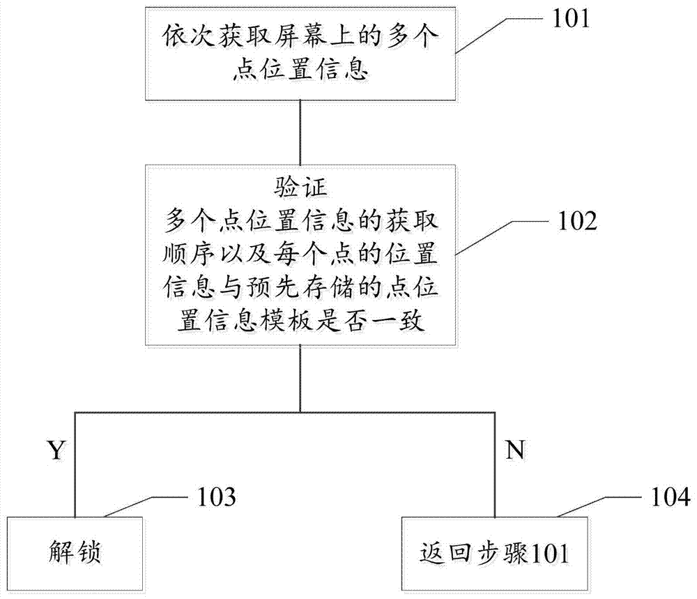 A method and system for unlocking the screen of an electronic device