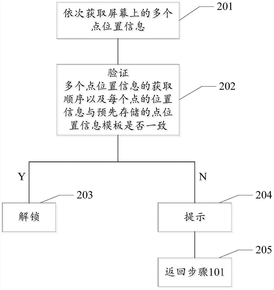 A method and system for unlocking the screen of an electronic device