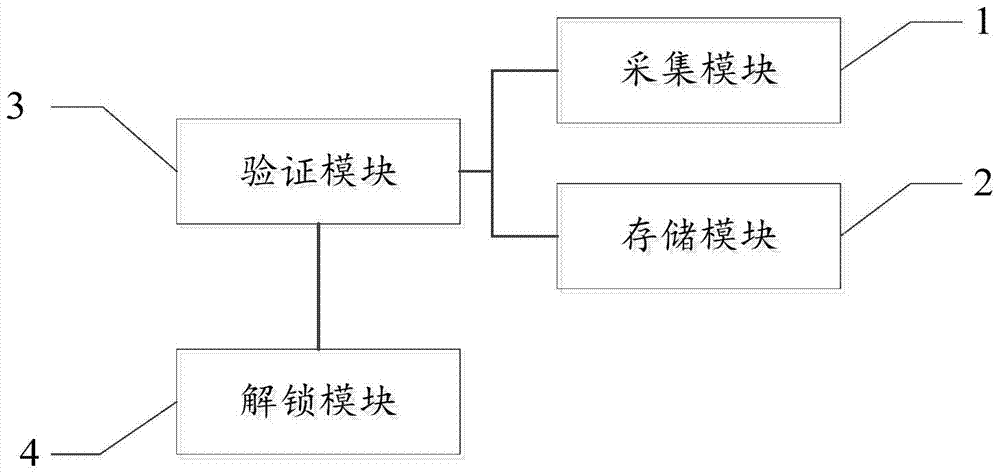 A method and system for unlocking the screen of an electronic device