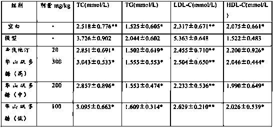 Pharmaceutical application and composition of Huashan alum polysaccharide