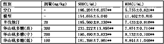 Pharmaceutical application and composition of Huashan alum polysaccharide