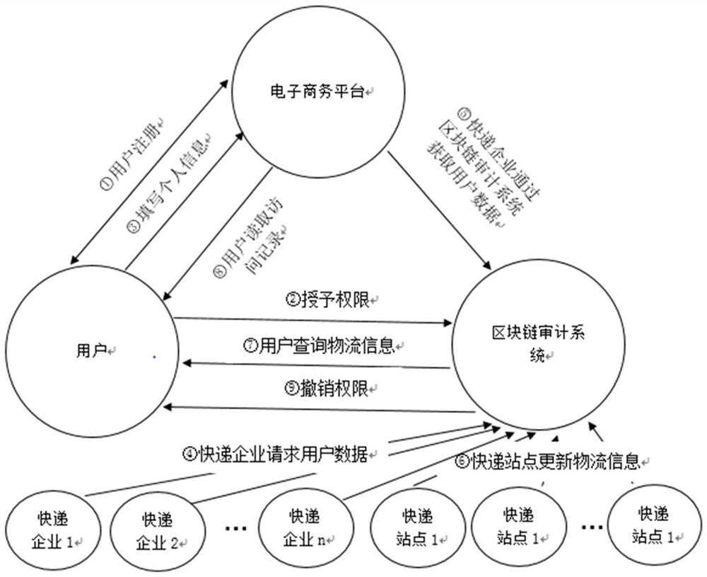 A blockchain-based express information privacy protection system and its protection method