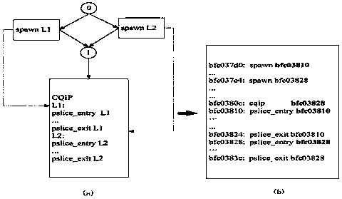 Multi-speculative path thread division method under the speculative multi-thread mechanism based on cmp