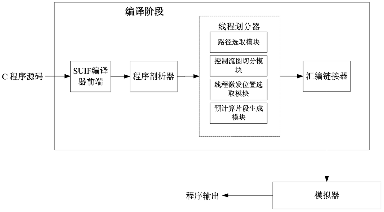 Multi-speculative path thread division method under the speculative multi-thread mechanism based on cmp