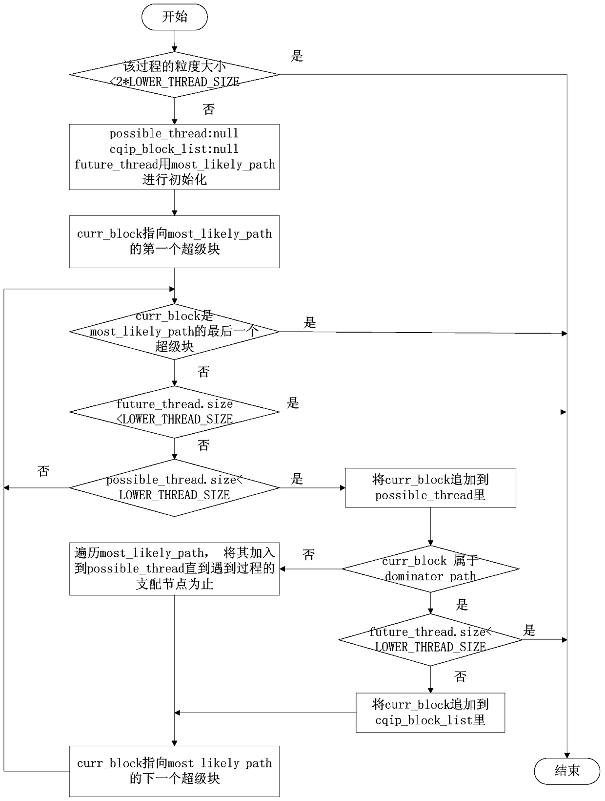 Multi-speculative path thread division method under the speculative multi-thread mechanism based on cmp