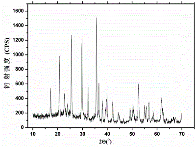 Quaternary metal phosphate lithium ion battery cathode material and preparation method thereof