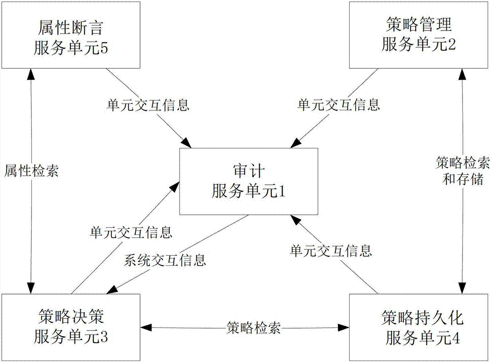 Extensible access control markup language (XACML) strategy assessment engine system based on various optimization mechanisms