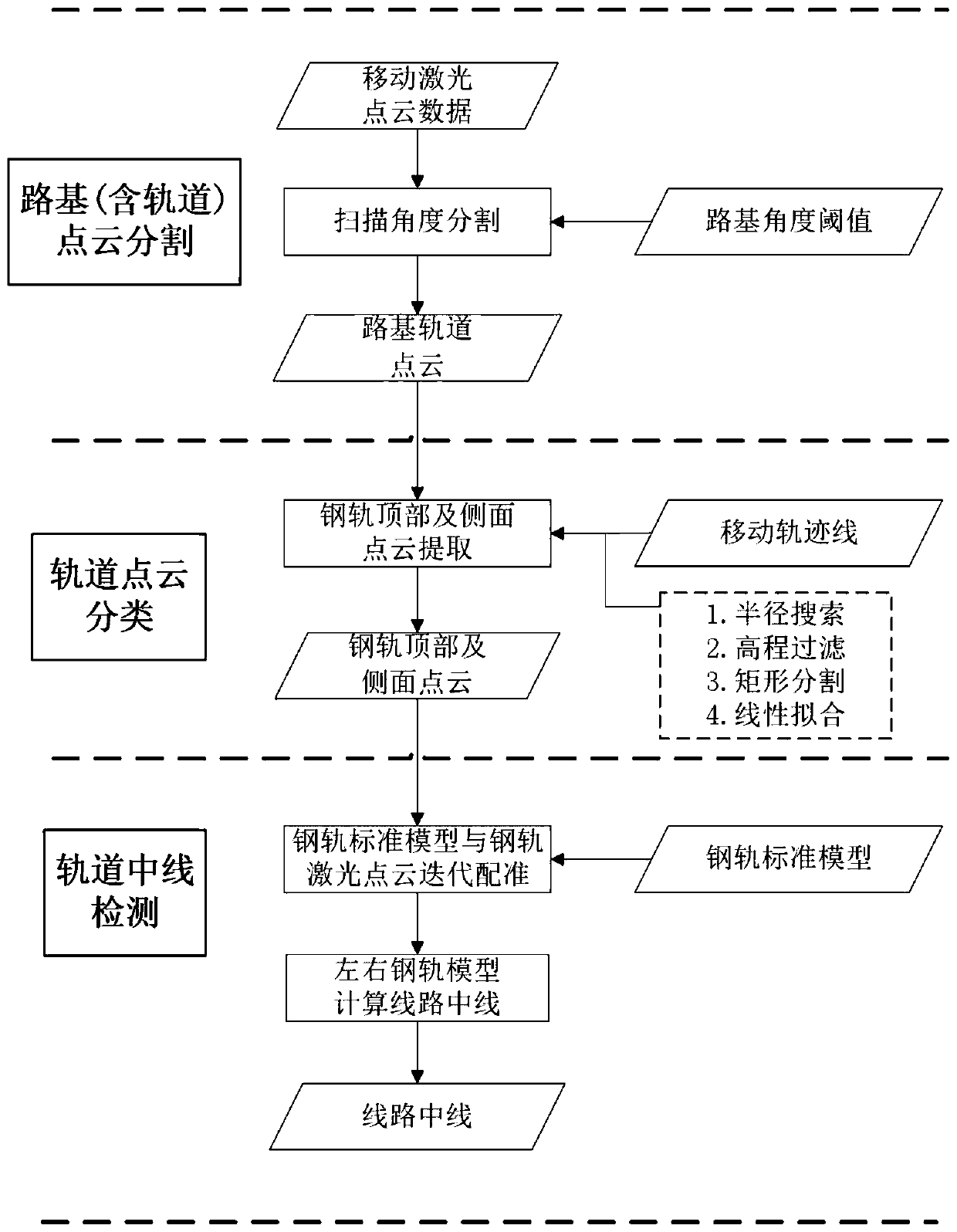 Track center line automatic detection method based on vehicle-mounted mobile laser point cloud