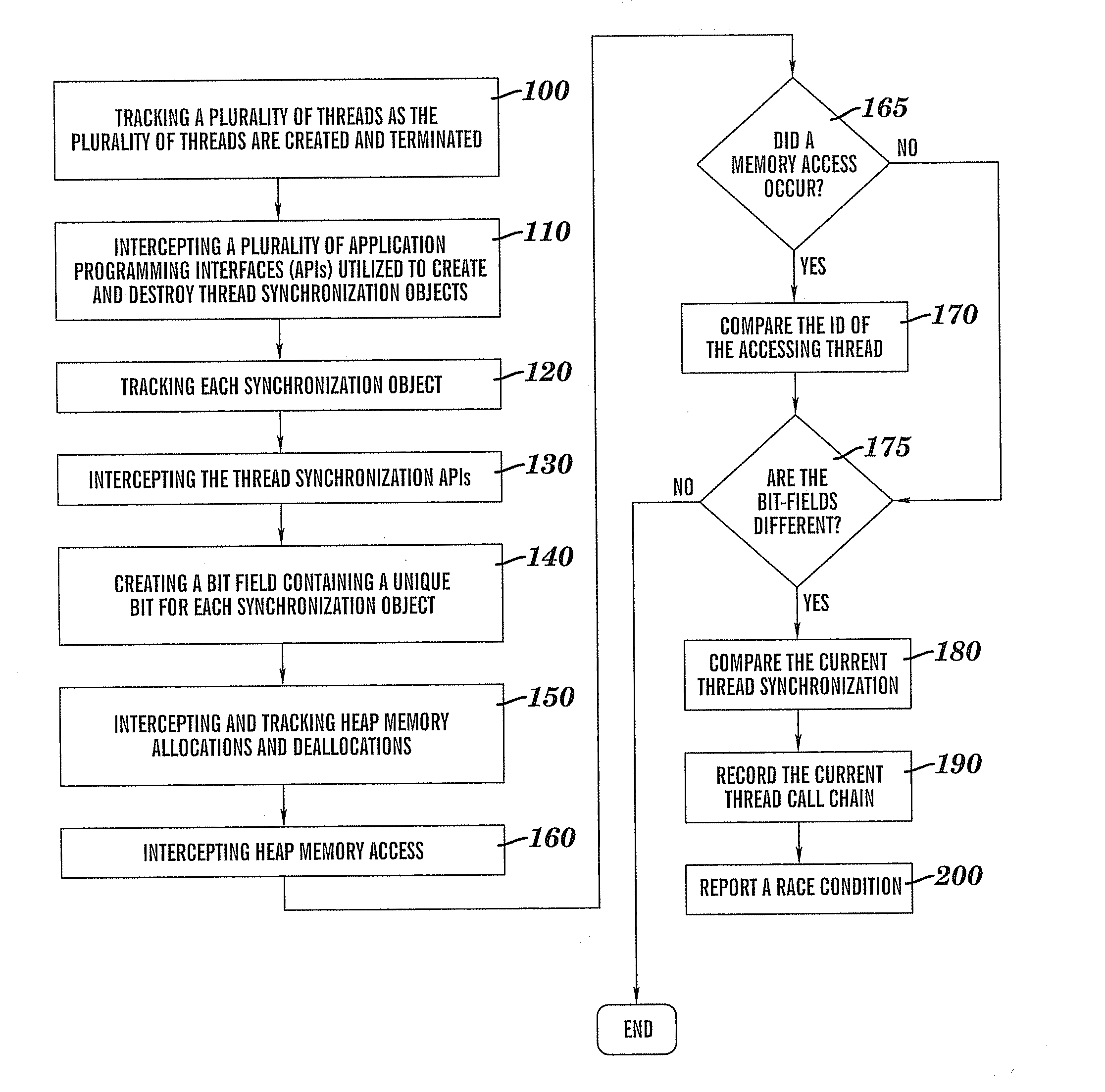 Method for detecting race conditions involving heap memory access