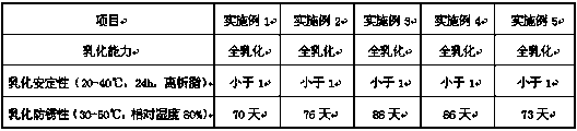 A kind of antirust emulsified oil and preparation method thereof