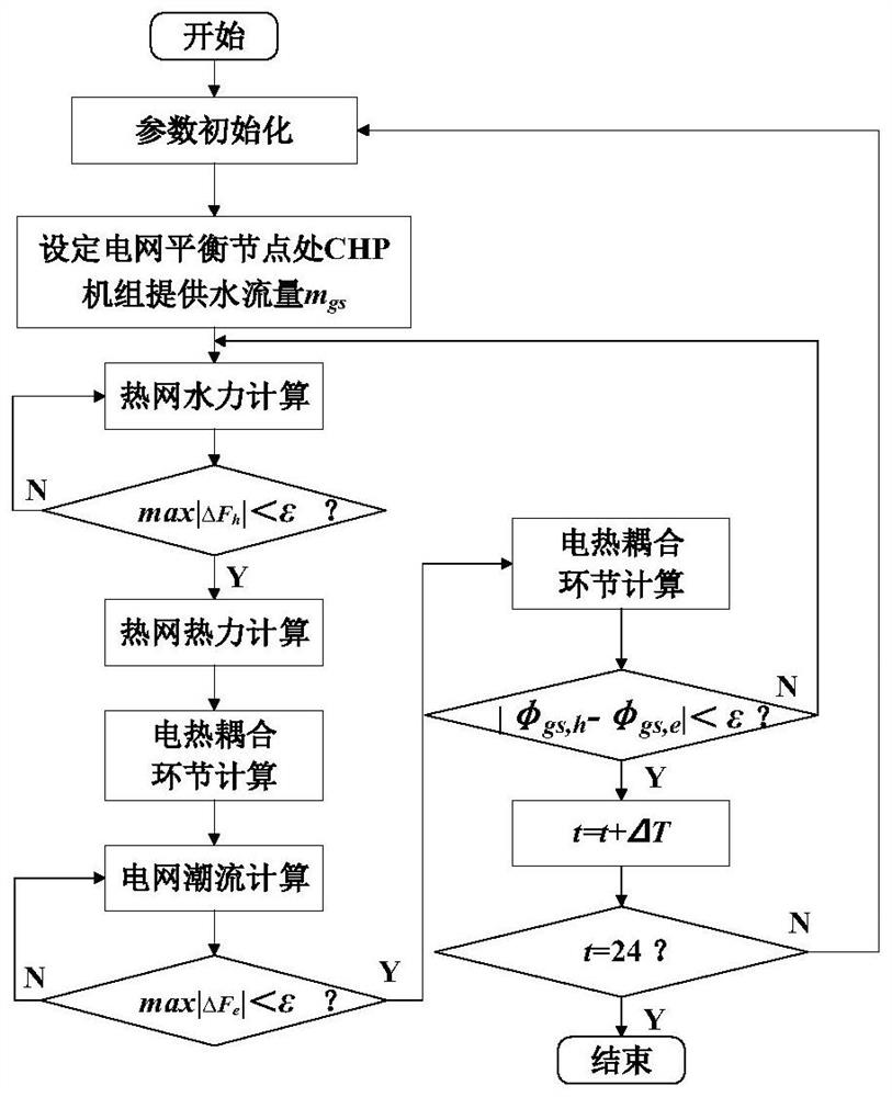 Electric heating comprehensive energy system optimal scheduling method considering refined heat supply network model