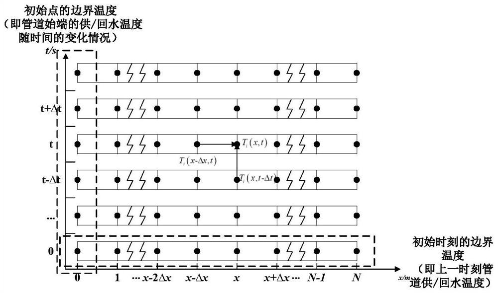 Electric heating comprehensive energy system optimal scheduling method considering refined heat supply network model