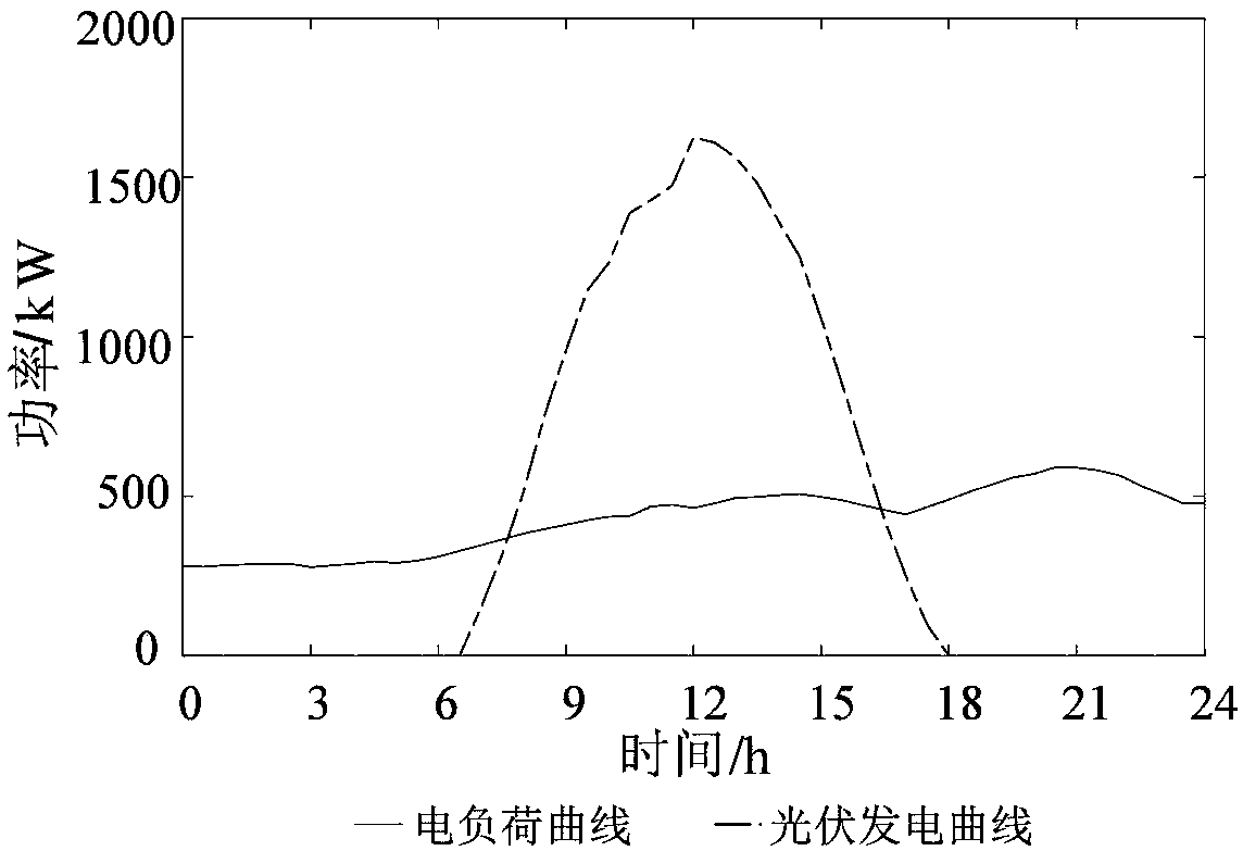 Photovoltaic absorbing method for rural micro-energy grid considering building thermal balance and comfort