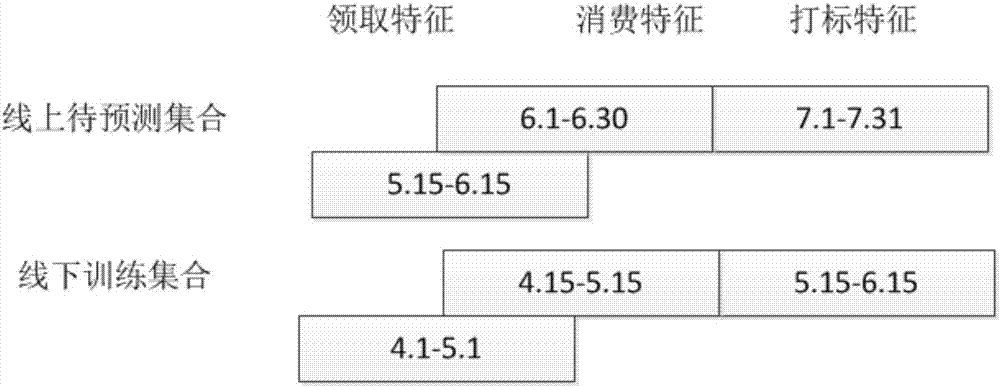 O2O coupon usage big data prediction method