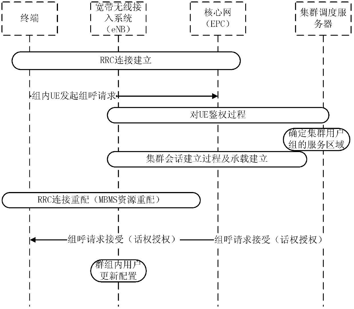 Method and device for generating cluster group calling service area