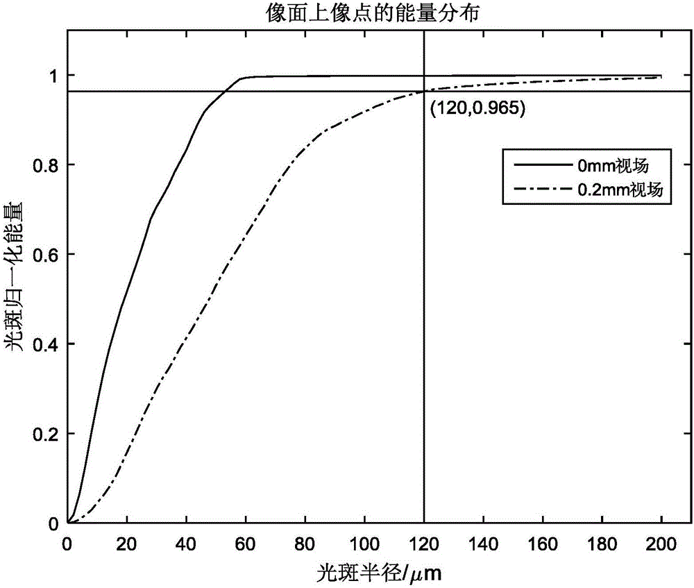 Flow cytometry collecting lens and optical system of two-color laser flow cytometry