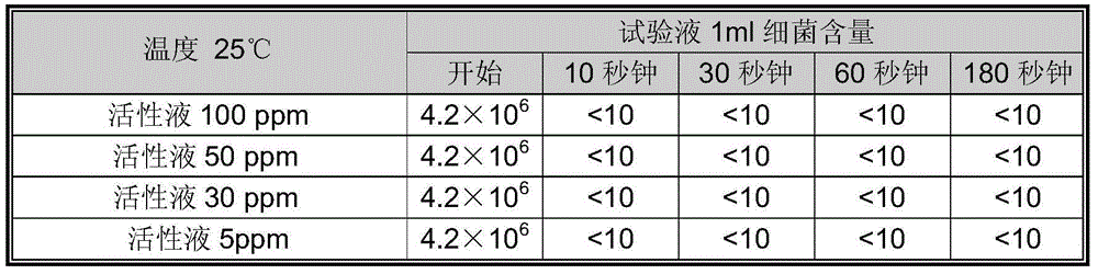 Active bactericidal medicine as well as preparation method and special equipment thereof