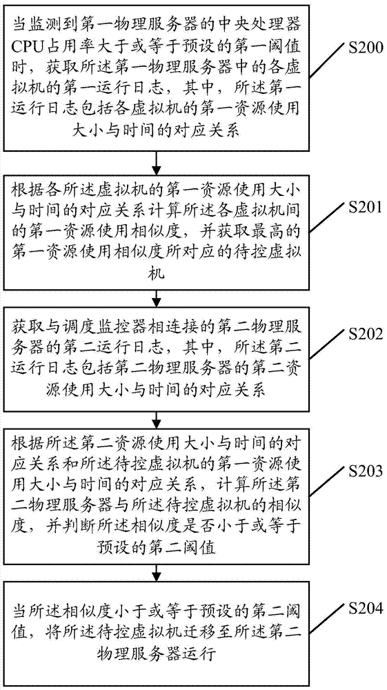 A virtual machine scheduling method and scheduling monitor