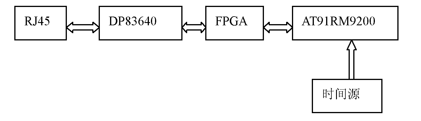 Method for realizing sub-microsecond synchronization accuracy based on PTP (Precision Time Protocol)