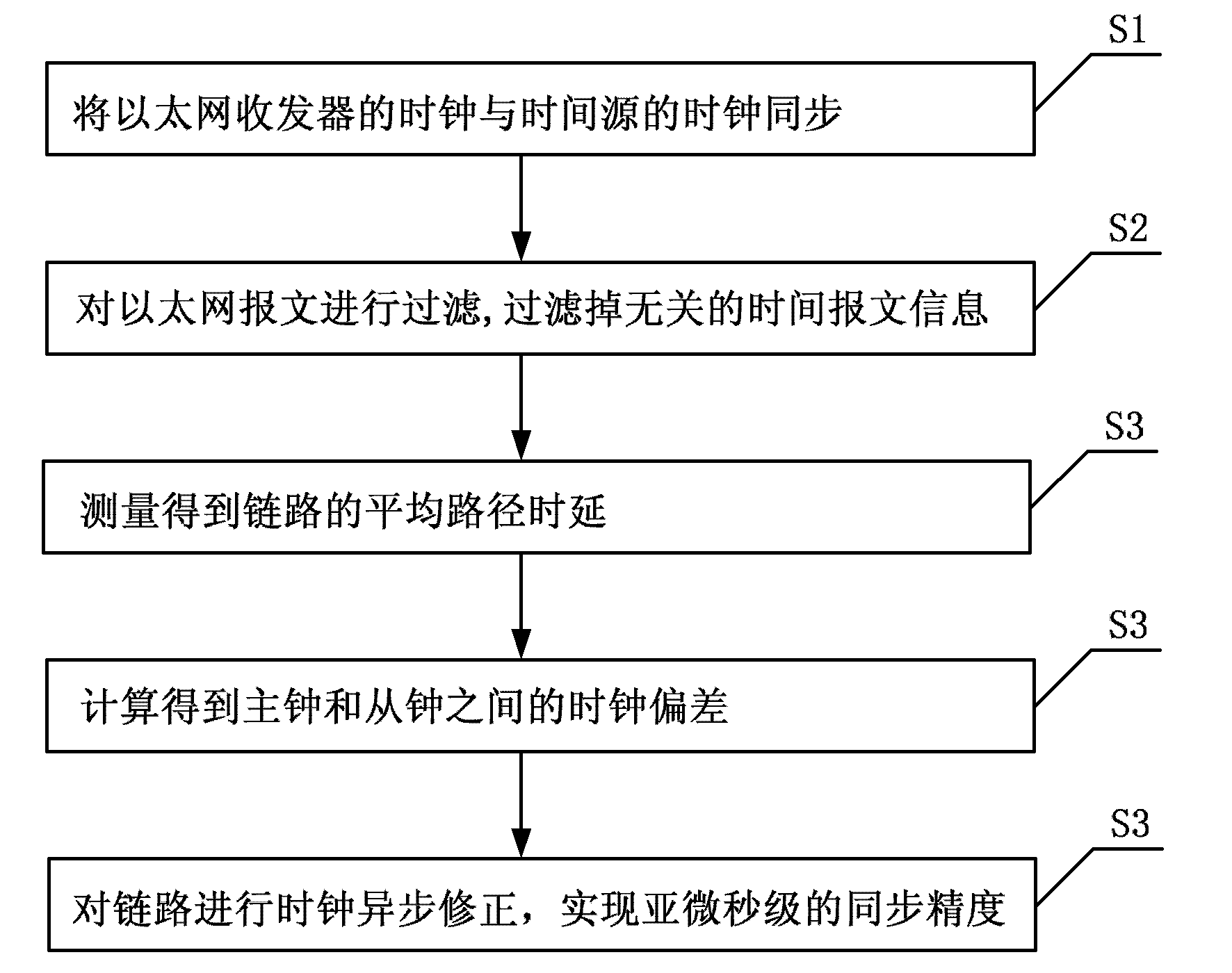 Method for realizing sub-microsecond synchronization accuracy based on PTP (Precision Time Protocol)