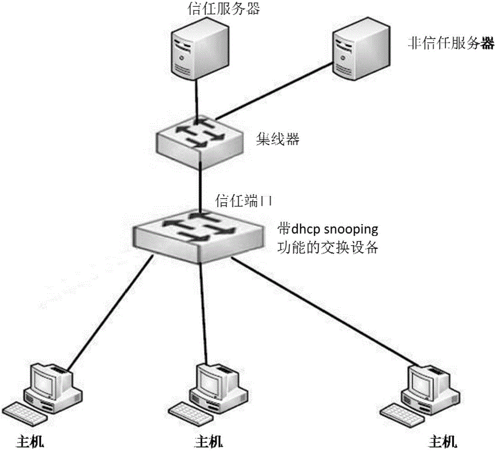 Method for preventing attack of untrusted servers