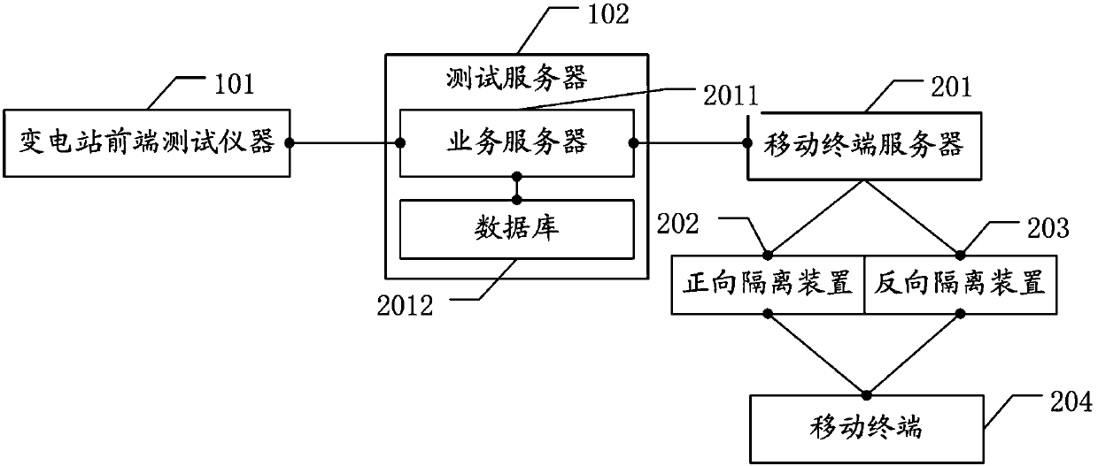 Remote power equipment testing system