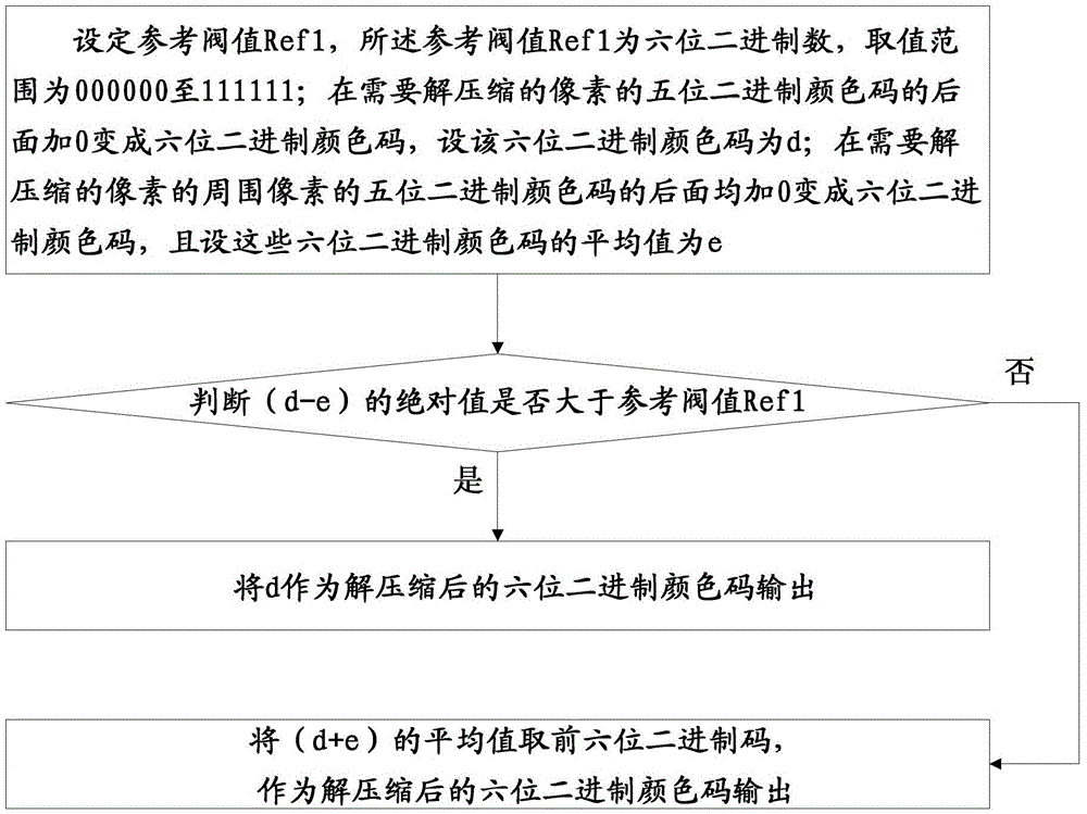 A method for compressing and decompressing six-bit binary color codes