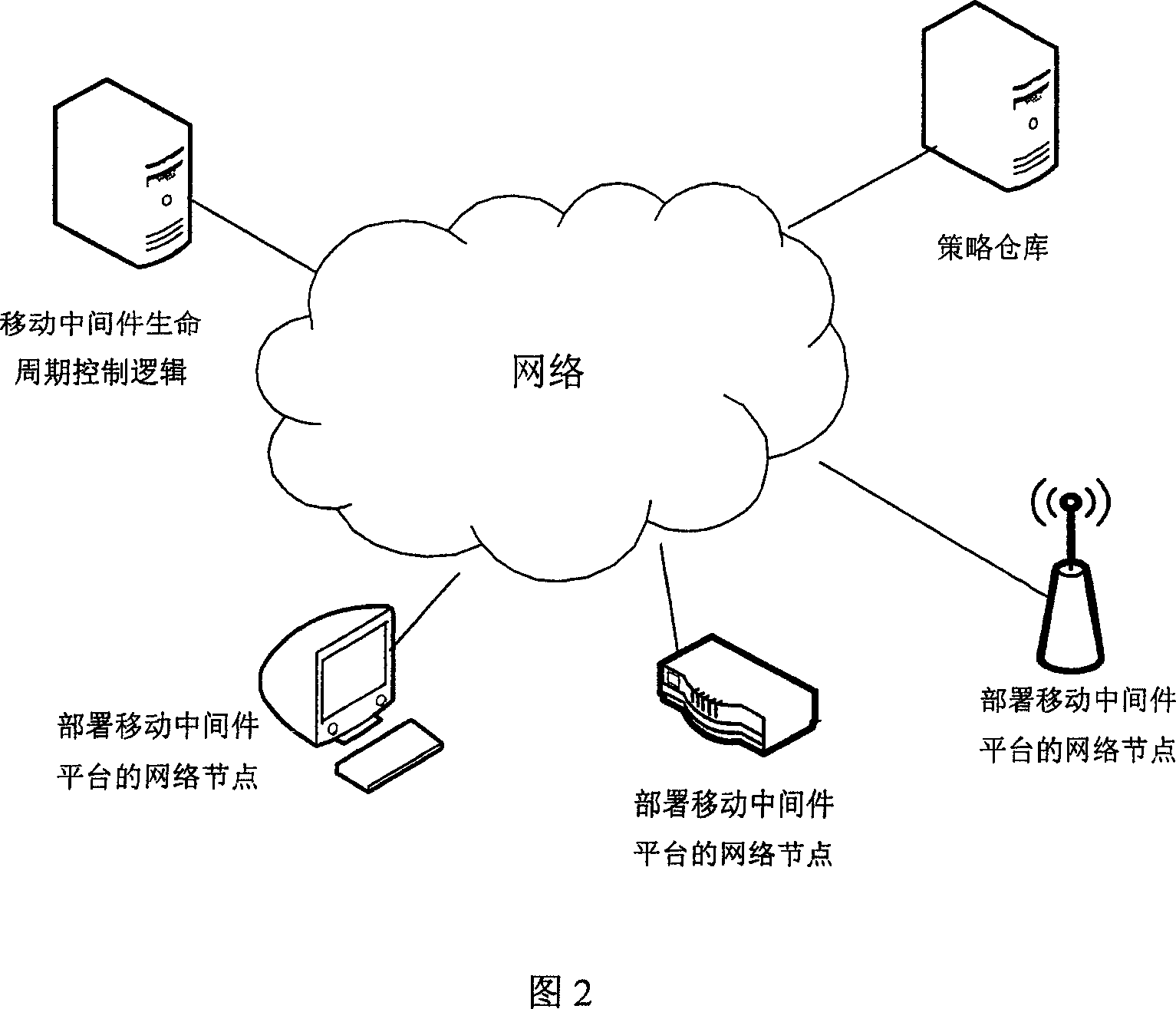 Strategy-drive mobile intermediate development method