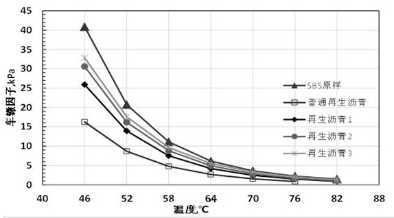 Stable modified asphalt regenerant based on epoxy bio-oil and preparation method of stable modified asphalt regenerant