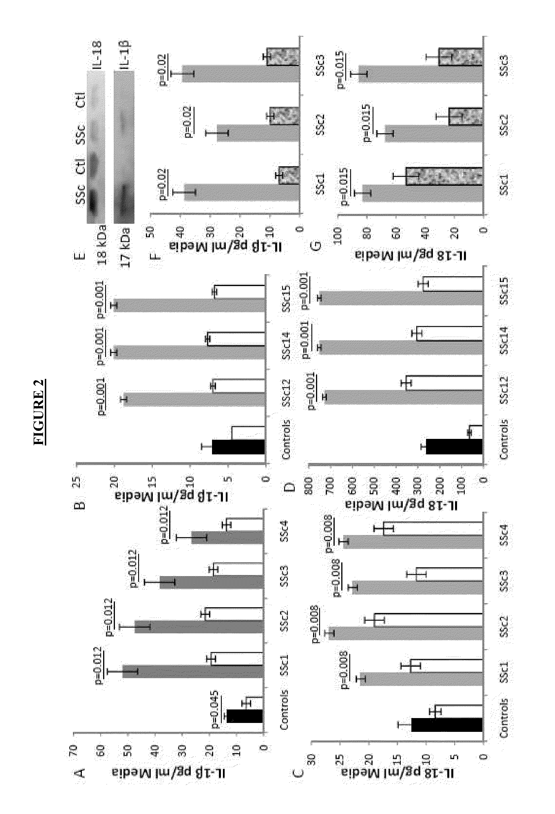 Methods for treating or preventing fibrosis in subjects afflicted with scleroderma