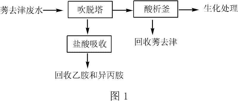 Method for pretreating atrazine production wastewater