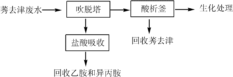 Method for pretreating atrazine production wastewater